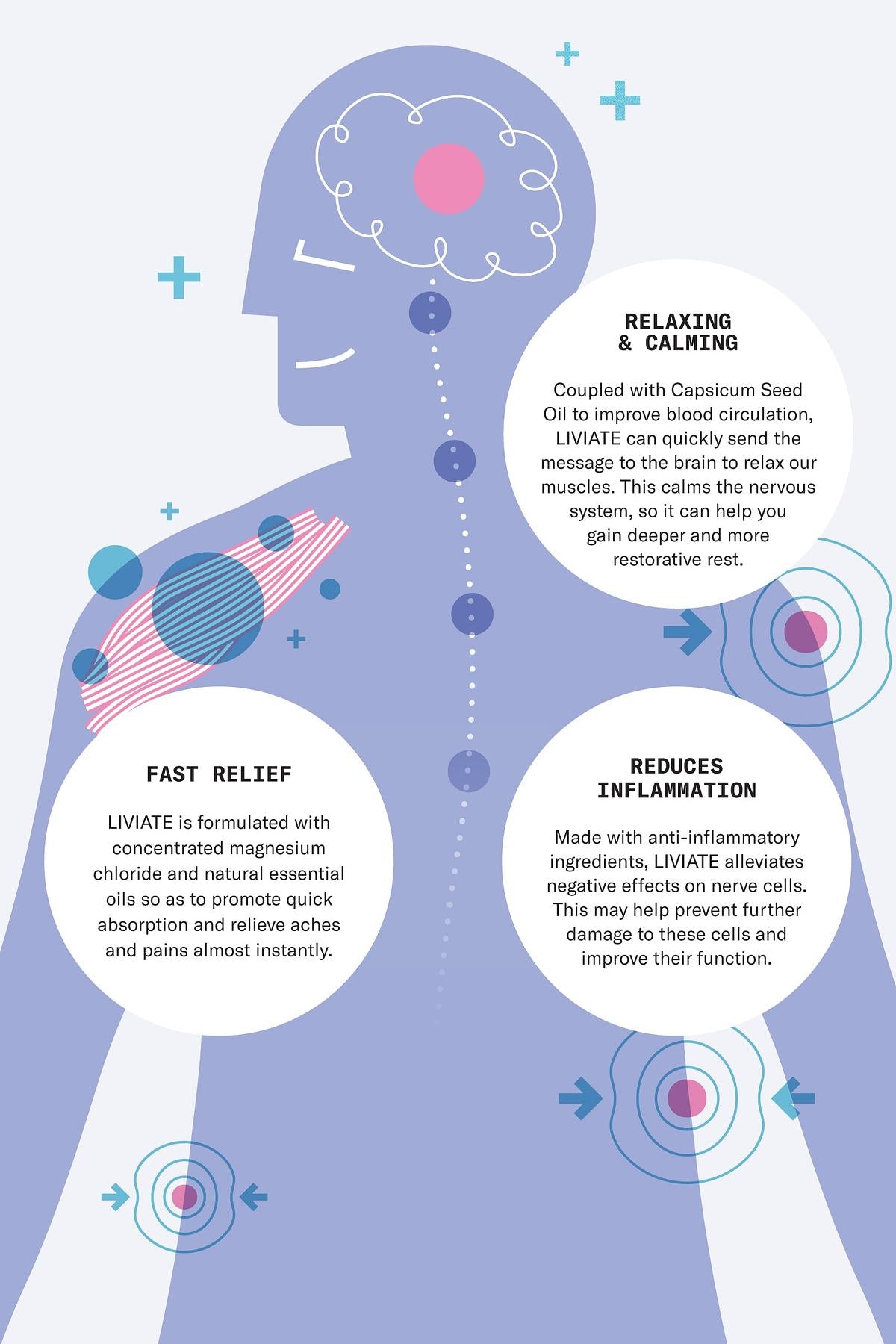 FAST RELIEF LIVIATE is formulated with concentrated magnesium chloride and natural essential oils so as to promote quick absorption and relieve aches and pains almost instantly. RELAXING CALMING Coupled with Capsicum Seed Qil to improve blood circulation, LIVIATE can quickly send the message to the brain to relax our muscles. This calms the nervous system, so it can help you gain deeper and more restorative rest. REDUCES INFLAMMATION Made with anti-inflammatory ingredients, LIVIATE alleviates negative effects on nerve cells. This may help prevent further damage to these cells and improve their function. 