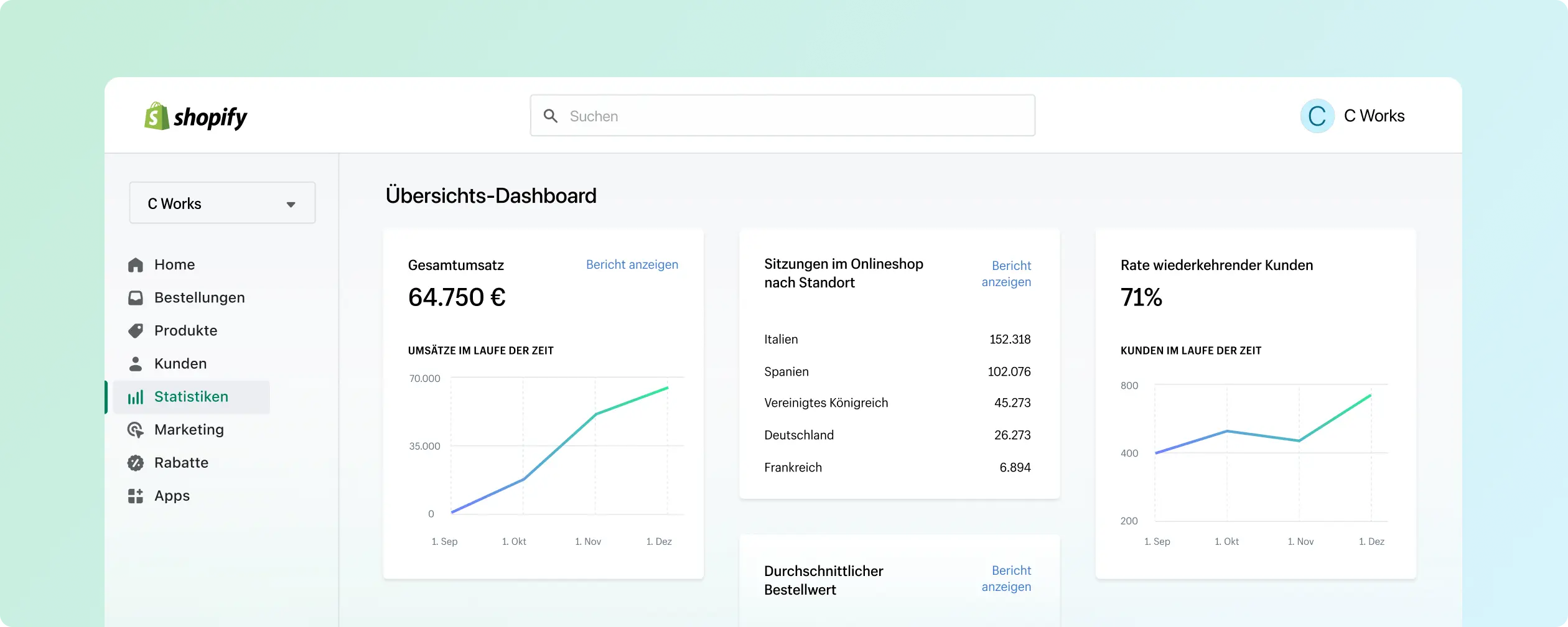 Ein Übersichts-Dashboard im Shopify-Adminbereich, das den Gesamtumsatz, die Rate der wiederkehrenden Kunden und die Sitzungen des Onlineshops anzeigt.