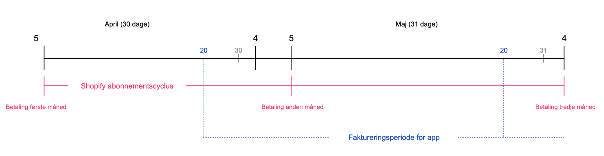 Faktureringscyklusser for app