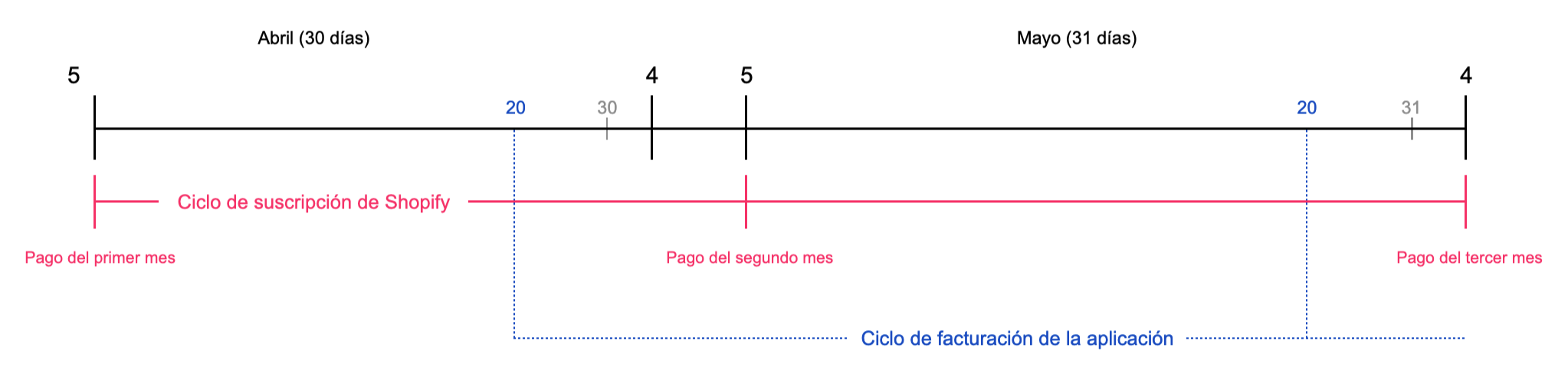 Ciclos de facturación de aplicaciones