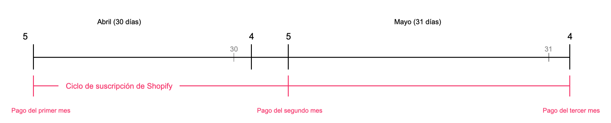 Ciclos de facturación de aplicaciones