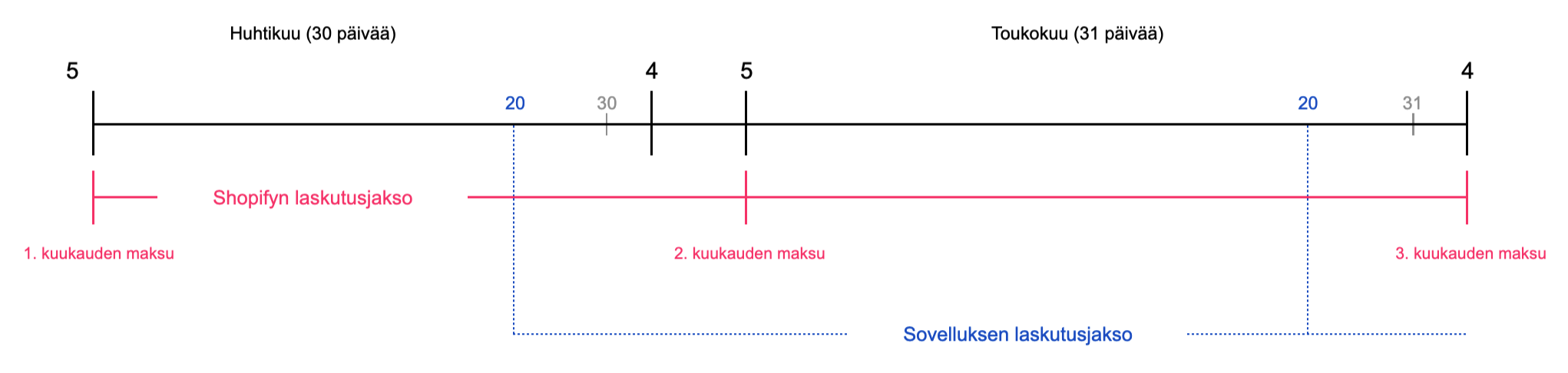 Sovelluksen laskutusjaksot