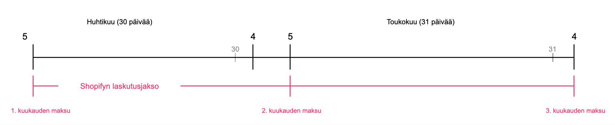 Sovelluksen laskutusjaksot