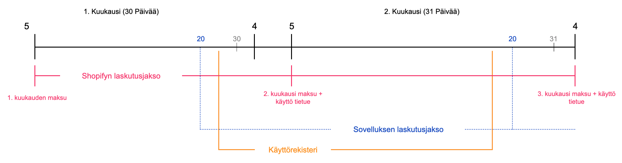 Sovelluksen laskutusjaksot