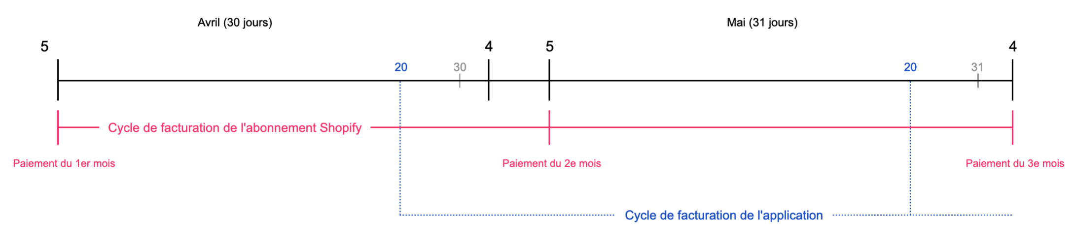 Cycles de facturation des applications