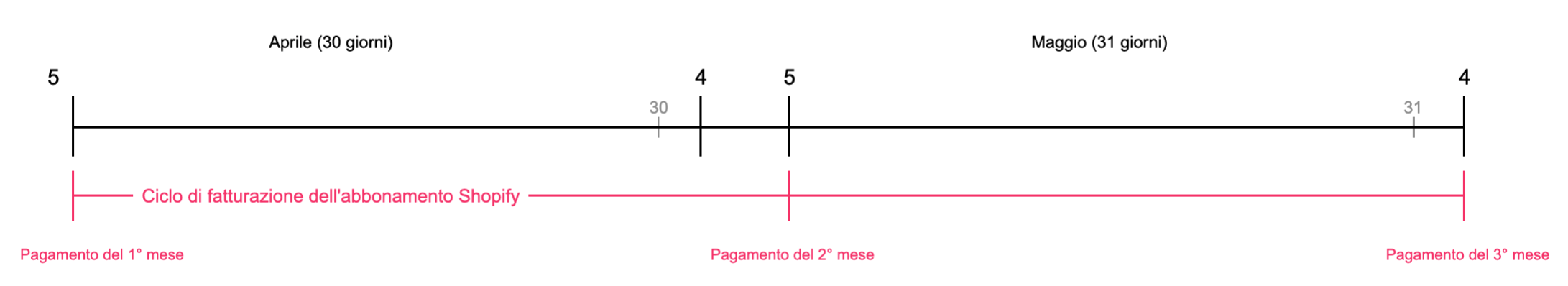 Cicli di fatturazione delle app