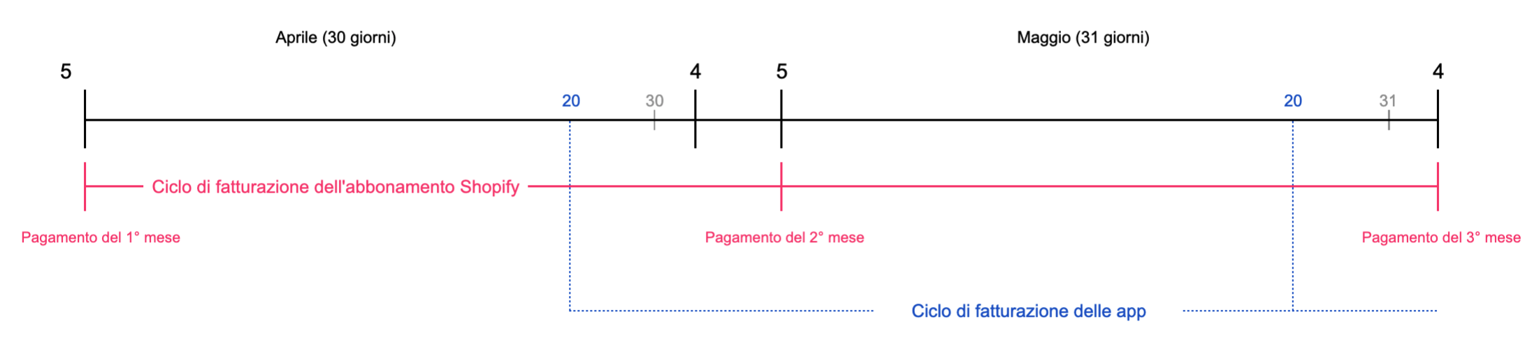 Cicli di fatturazione delle app