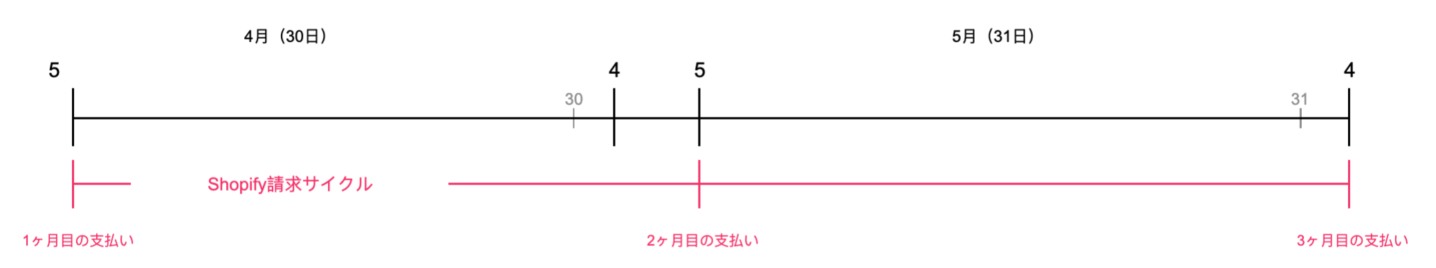 アプリの請求サイクル