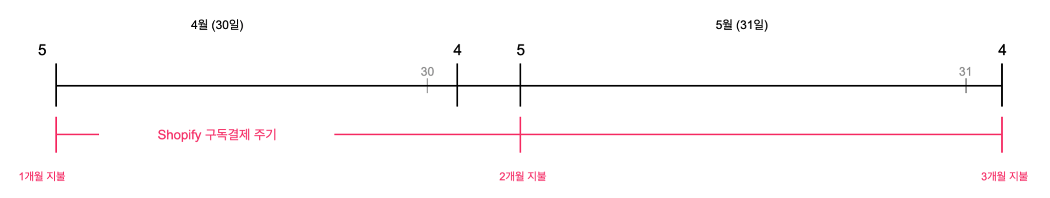 앱 청구 주기