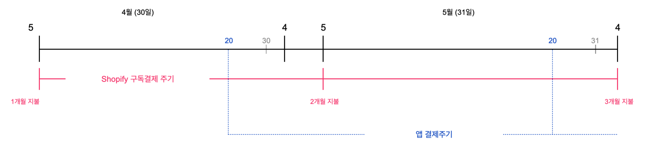 앱 청구 주기