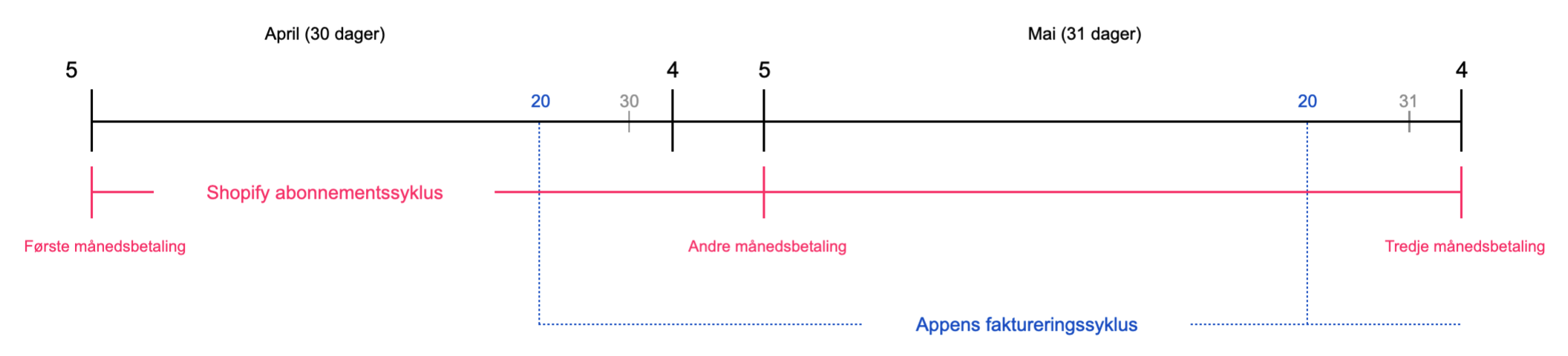 Appfaktureringssykluser