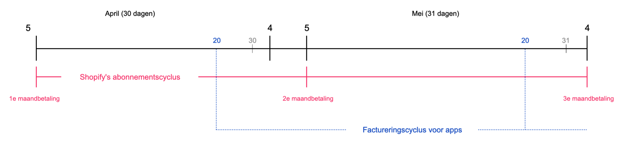 App-factureringscycli