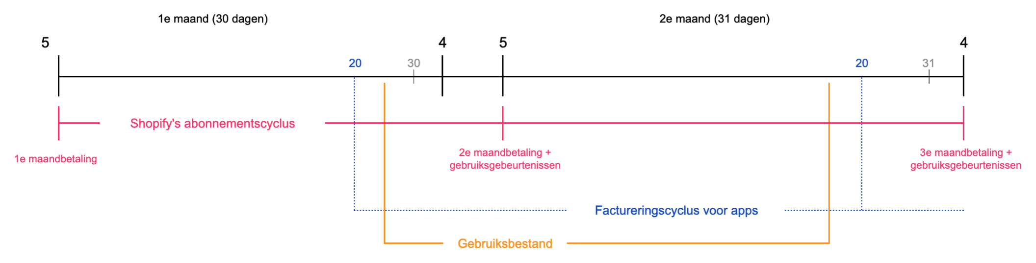 App-factureringscycli