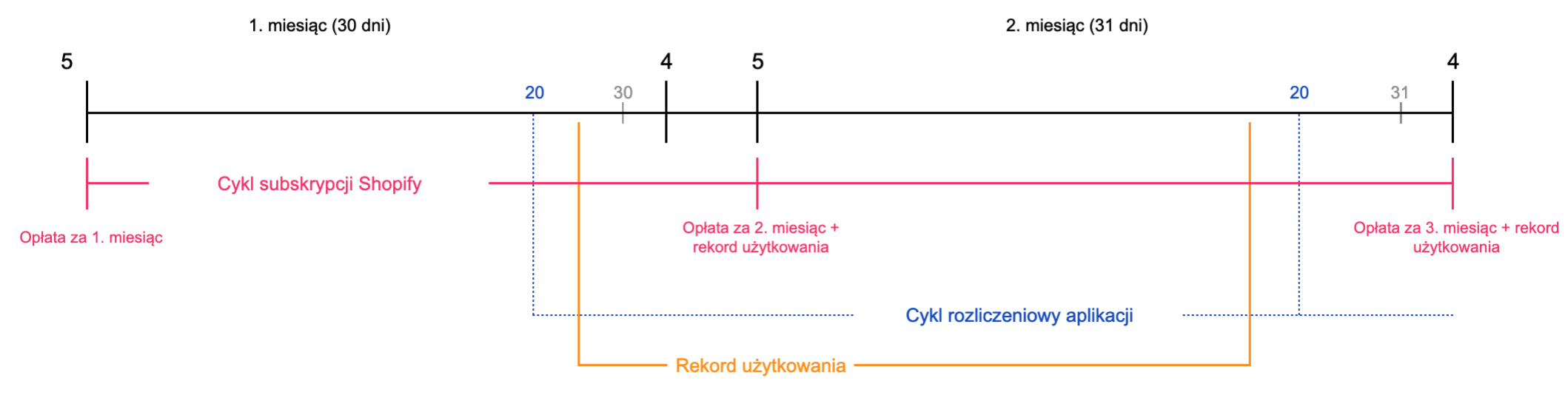 Cykle rozliczeniowe aplikacji