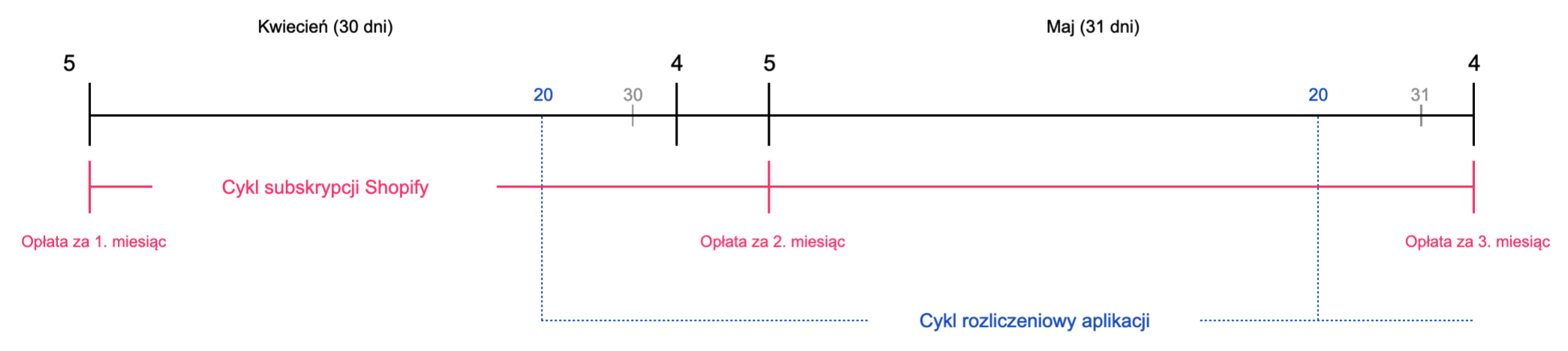 Cykle rozliczeniowe aplikacji