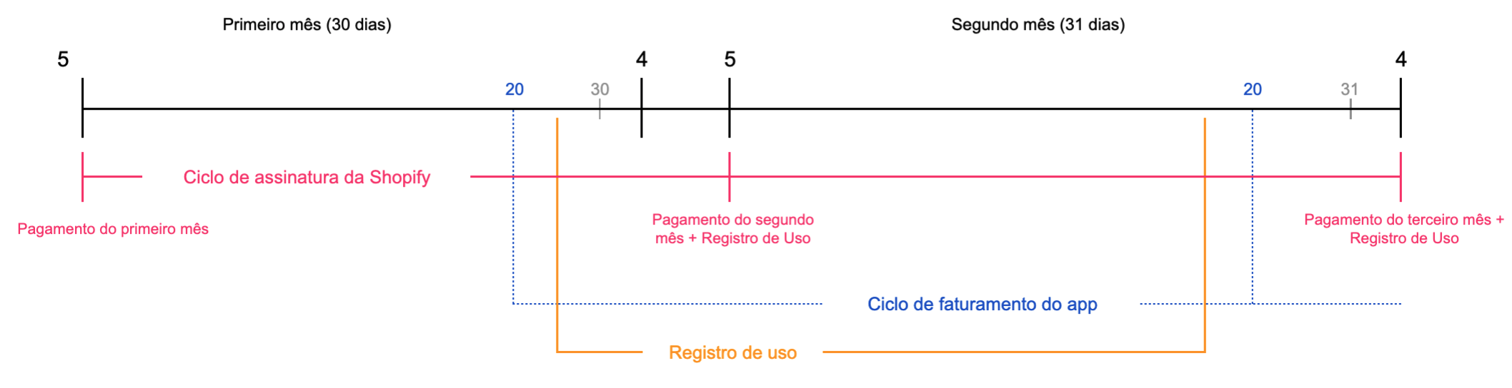 Ciclos de faturamento de apps