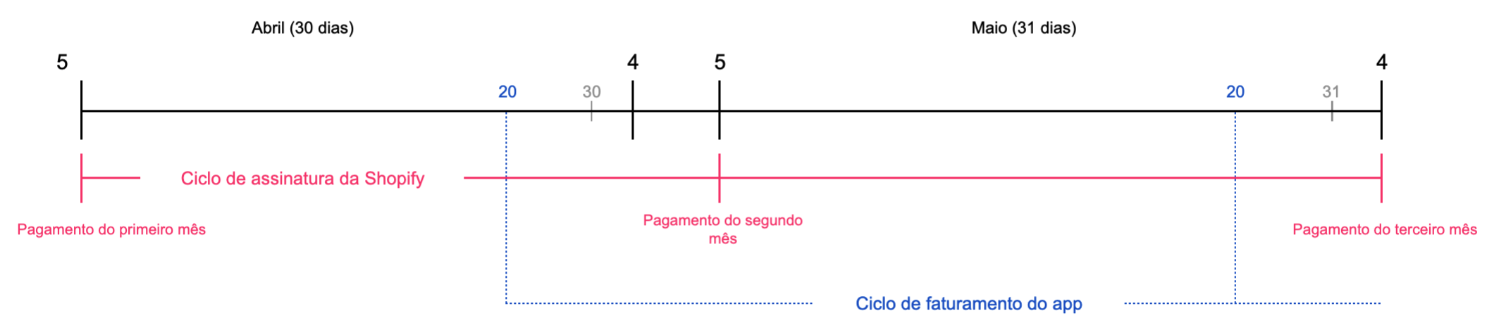 Ciclos de faturamento de apps