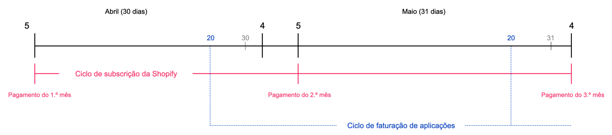 Ciclos de faturação de aplicações