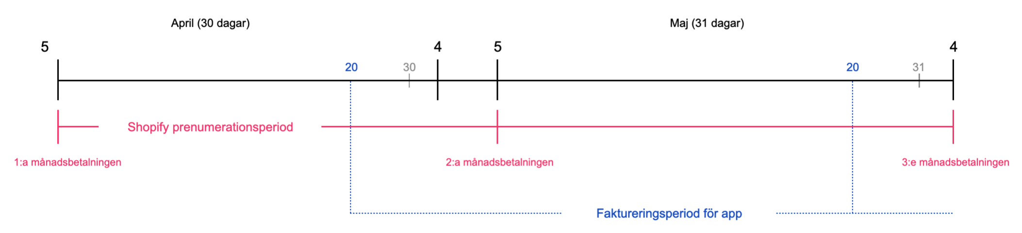 Faktureringsperioder för appar