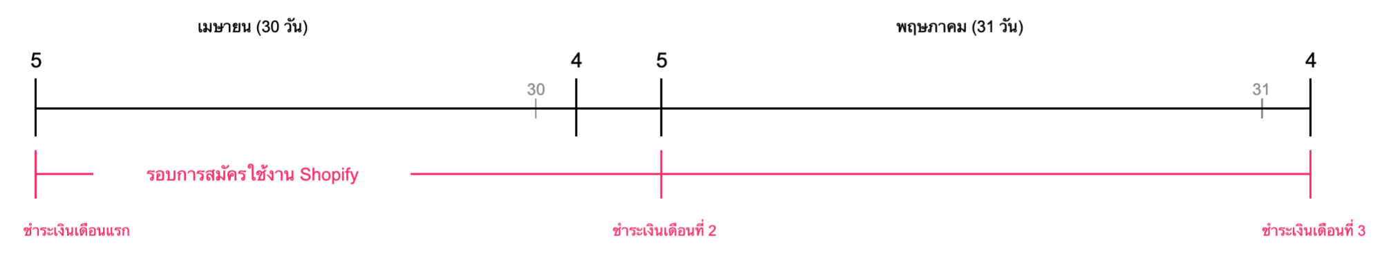 รอบการเรียกเก็บเงินของแอป