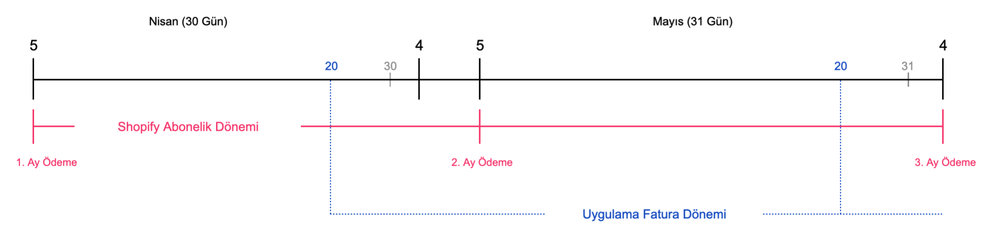 Uygulama fatura dönemleri