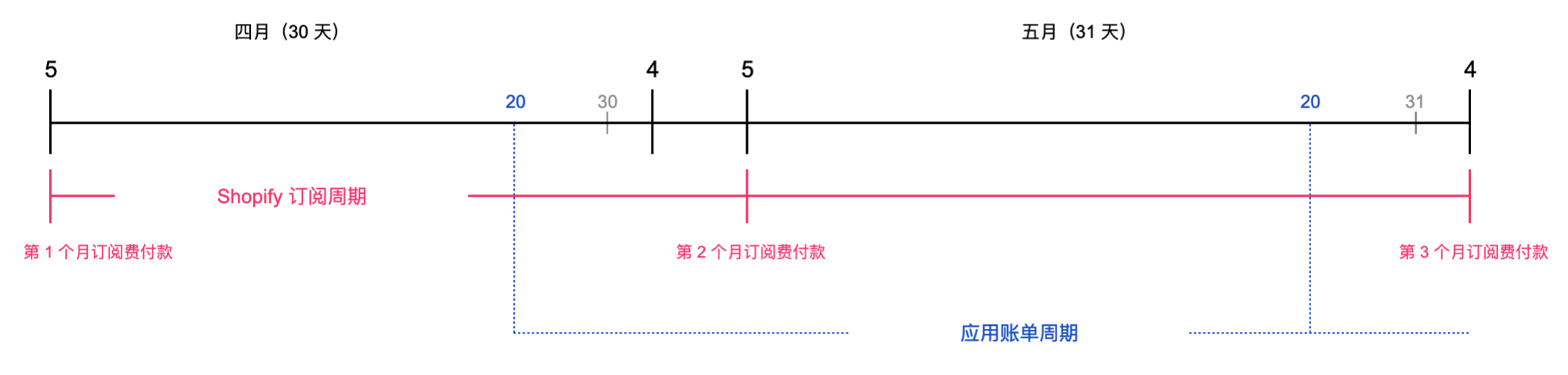 应用账单周期