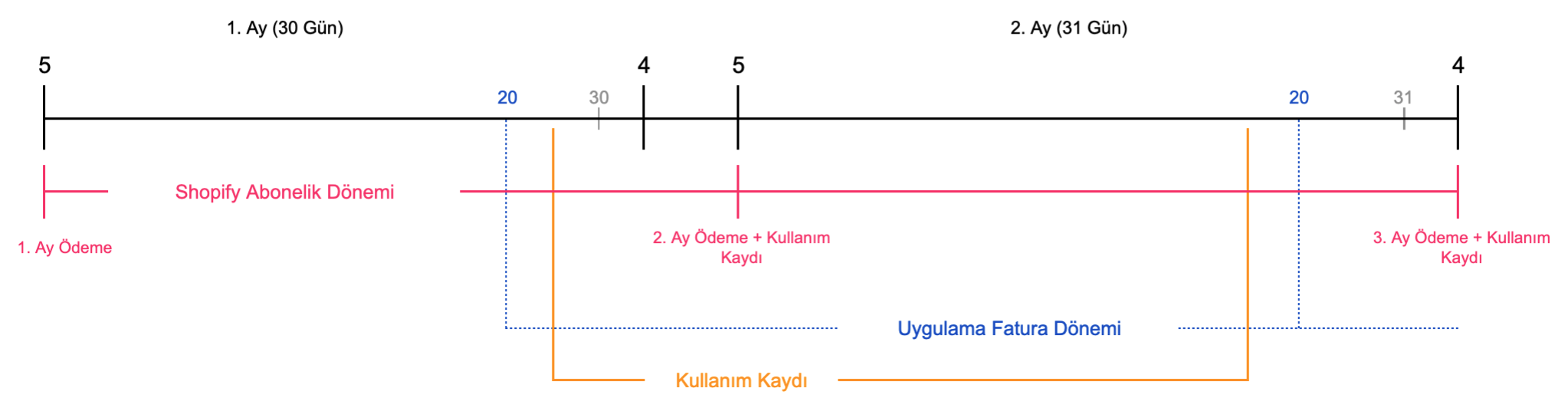 Uygulama fatura dönemleri