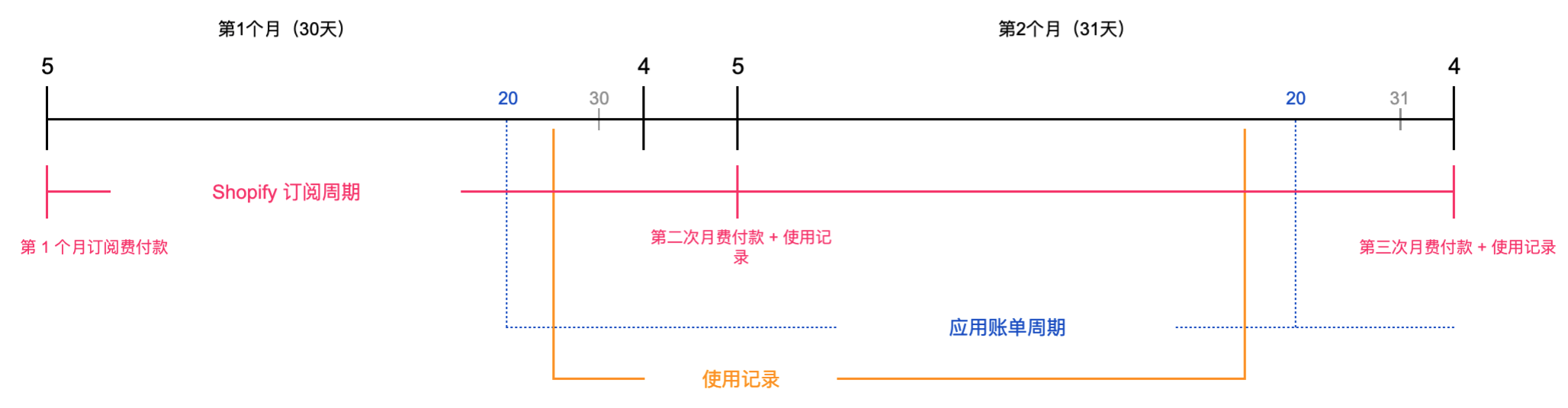 应用账单周期