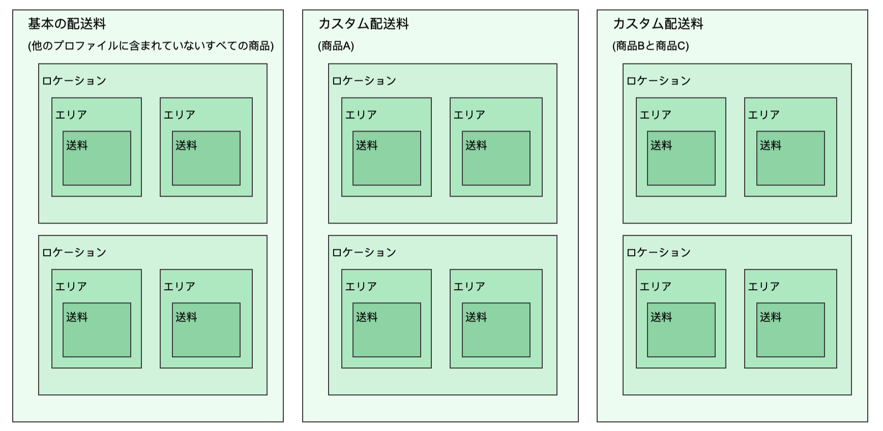 配送プロファイル Shopify ヘルプセンター