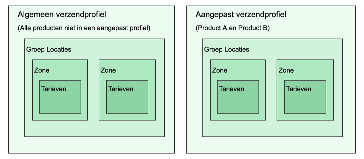 Schema met een eenvoudige configuratie van verzendprofielen met een algemeen profiel en één aangepast profiel