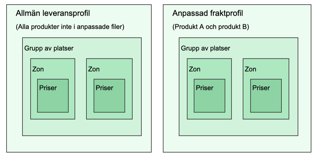 Diagram som visar en enkel inställningar för leveransprofiler med en generell profil och en anpassad profil