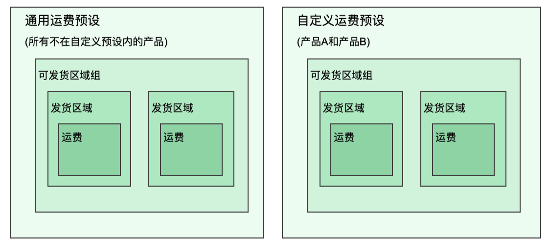 显示简单发货预设设置的图表，其中包含一般资料和一份自定义资料