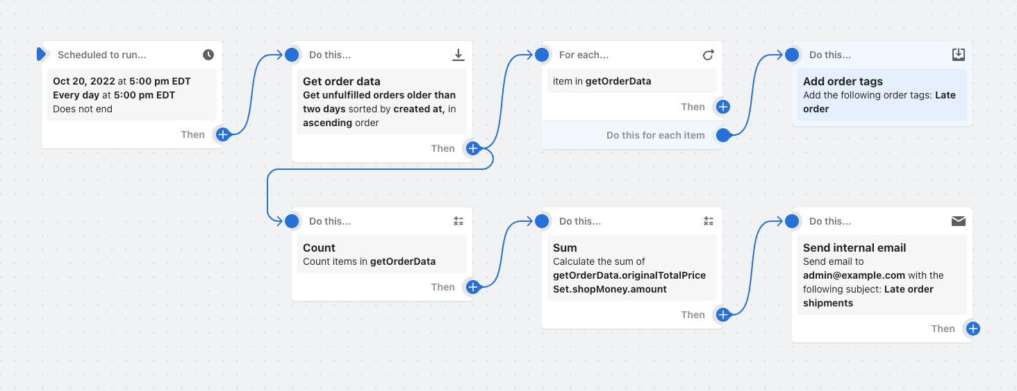 Example of a workflow that retrieves a list of late orders, tags them, and sends an email with information on the number and the value of those orders.
