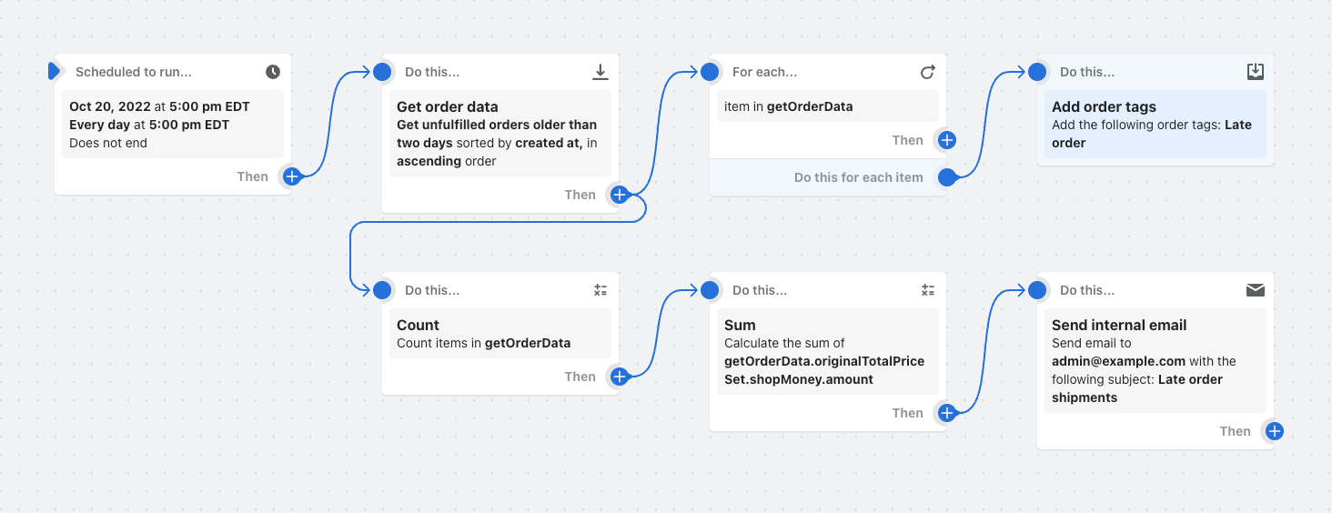 Przykład procesu workflow, który pobiera listę opóźnionych zamówień, oznacza je tagami i wysyła wiadomość e-mail z informacjami o liczbie i wartości tych zamówień.