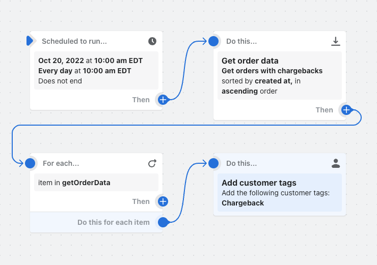 Example of a workflow that retrieves a list of orders with chargebacks and tags the customer associated with them.