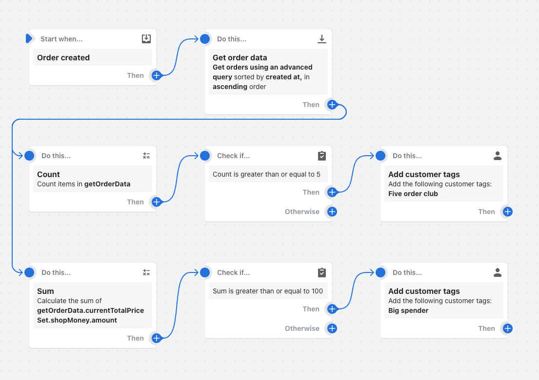 Beispiel für einen Workflow, der eine Liste von Bestellungen abruft, die Anzahl der Bestellungen und den Gesamtwert berechnet und Kunden-Tags hinzufügt.