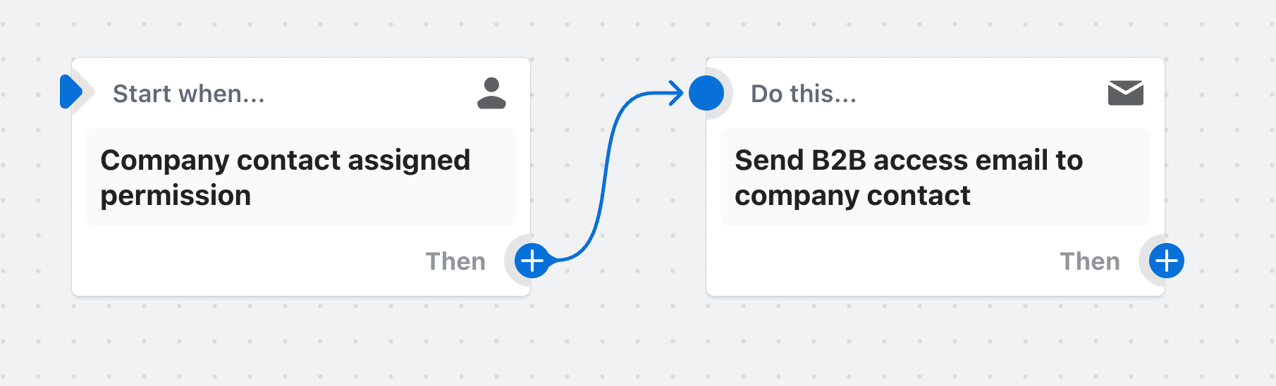 Eksempel på et workflow, der sender en mail om B2B-adgang, når en firmakontakt får tildelt en tilladelse