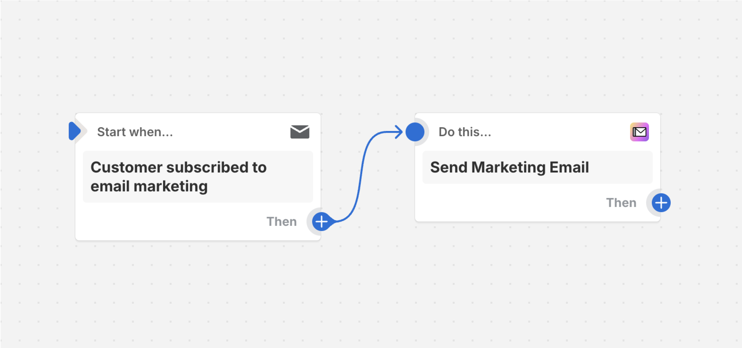 Eksempel på et workflow, der sender en markedsføringsmail, når en kunde tilmelder sig e-mailmarkedsføring