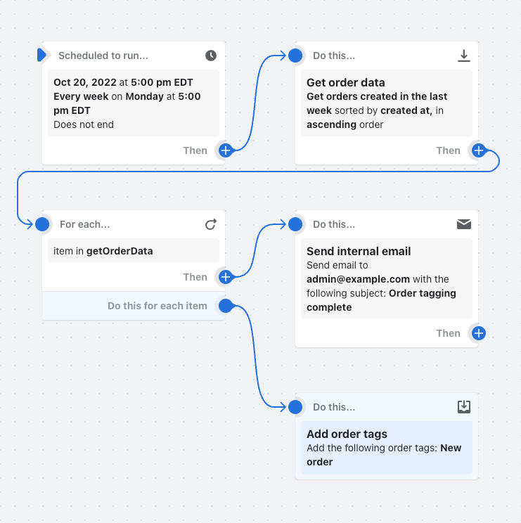 Exemple de flux de travail qui récupère une liste de commandes passées au cours de la semaine précédente et ajoute une balise à chaque commande, puis envoie un e-mail.