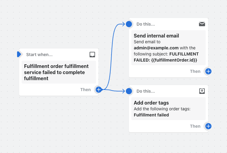 Example of a workflow that adds a tag and sends an email when a fulfillment service fails to fulfill an order