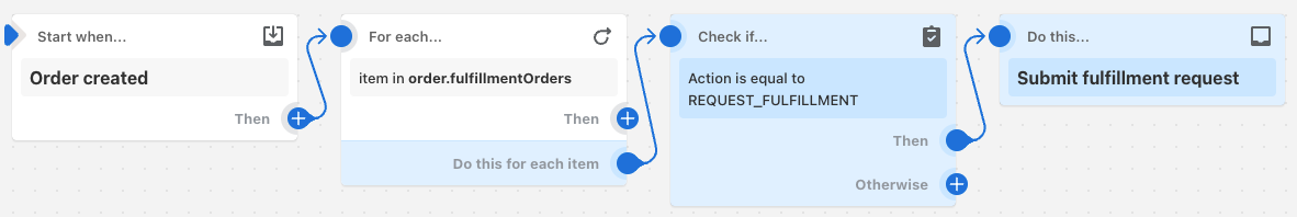 Example of a workflow that submits a fulfillment request to all valid fulfillment orders when an order is created