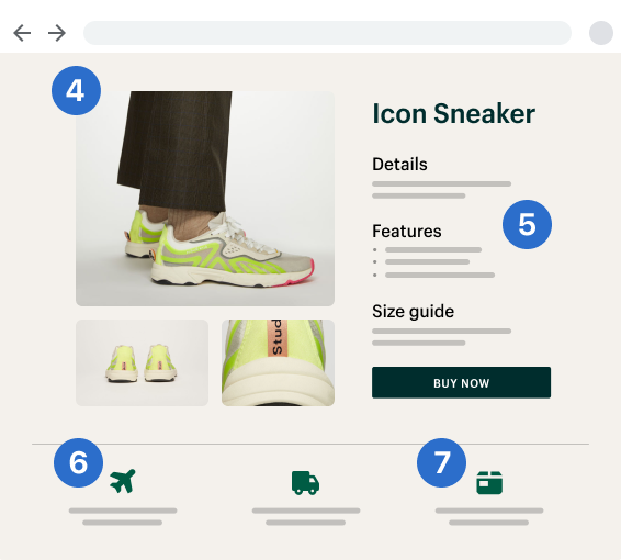 「Icon Sneaker」というタイトルの商品ページがあります。このページには、黄色のスニーカーを履き、黒いパンツの人物の商品イメージが3枚表示されています。商品の詳細、配送ポリシー、返品ポリシーも同じページに表示されています。商品画像には4番、商品の詳細には5番、配送ポリシーには6番、返品ポリシーには7番が付けられています。