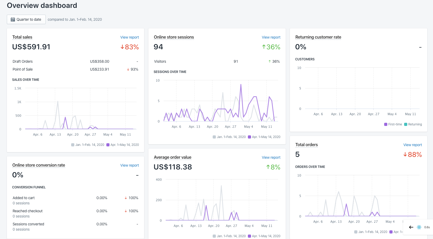 Shopify dashboard