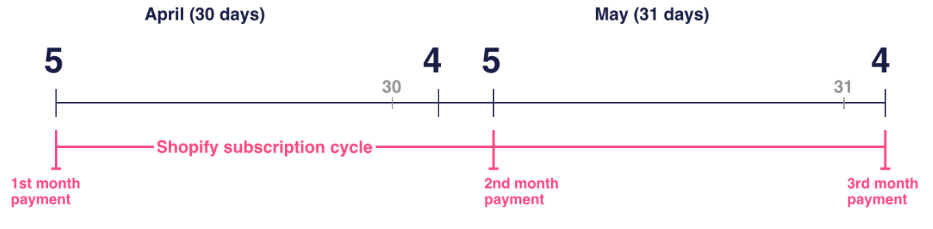 App billing cycles