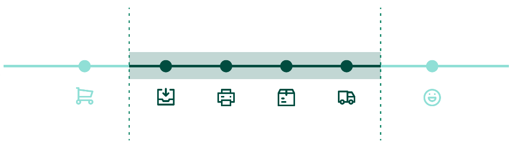 The section of an order's timeline that makes up the processing time