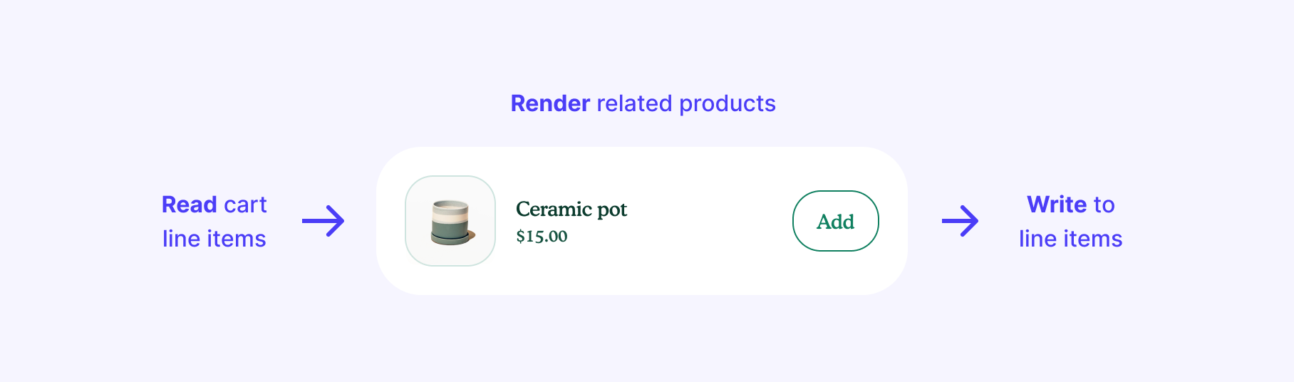 Items in a cart being read and used to render related products to offer customers at checkout. An **Add** button, when selected, writes the selected product to the list of items being purchased
