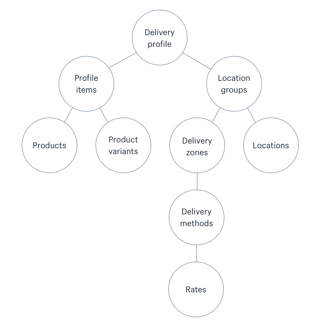 A diagram showing the relationships between different delivery profile objects