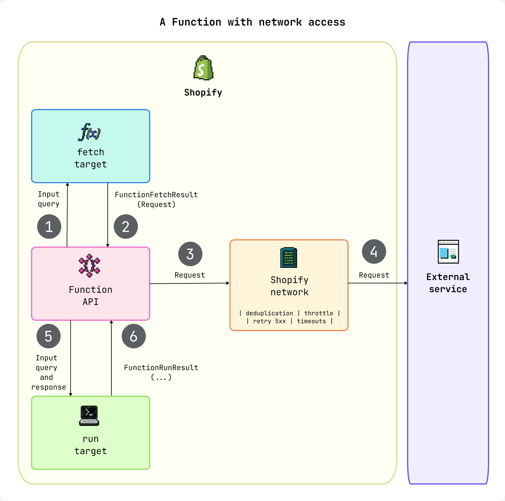 An overview of the requests associated with a function that has network access