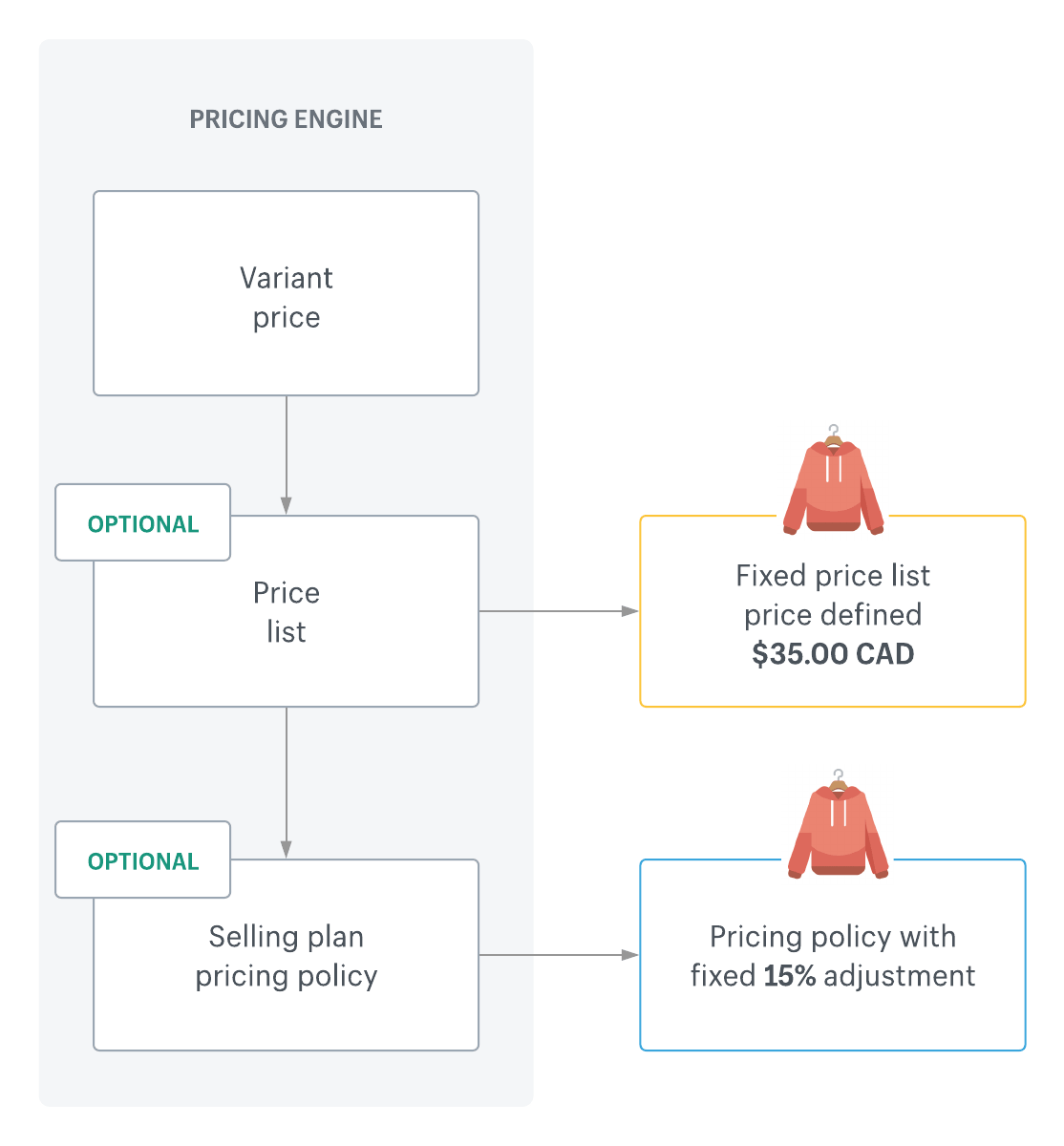 A diagram that illustrates the pricing engine