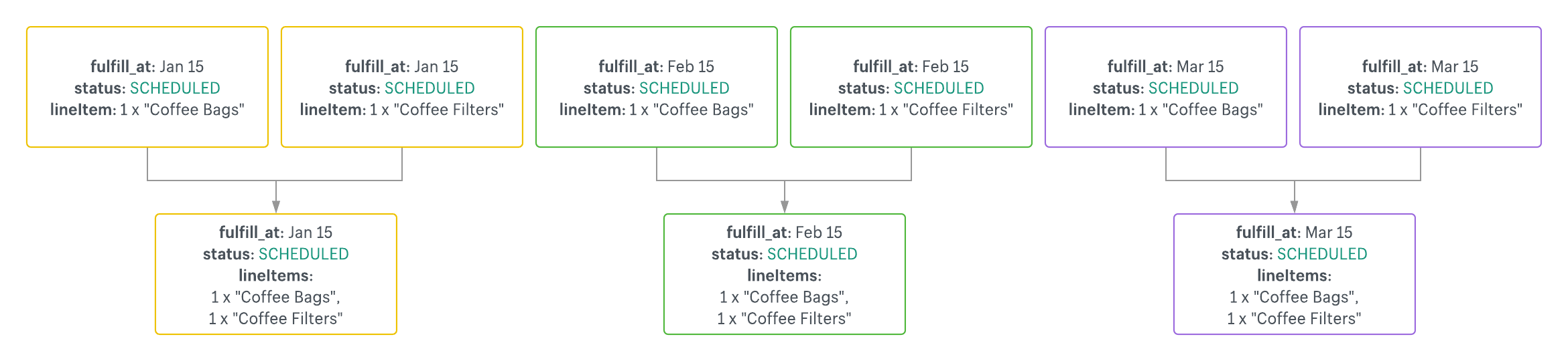 Fulfillment orders for multiple prepaid subscriptions with shared anchor dates